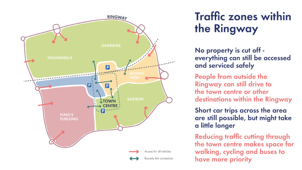 Traffic zones could be implemented to reduce traffic through the town centre and encourage more walking and cycling.